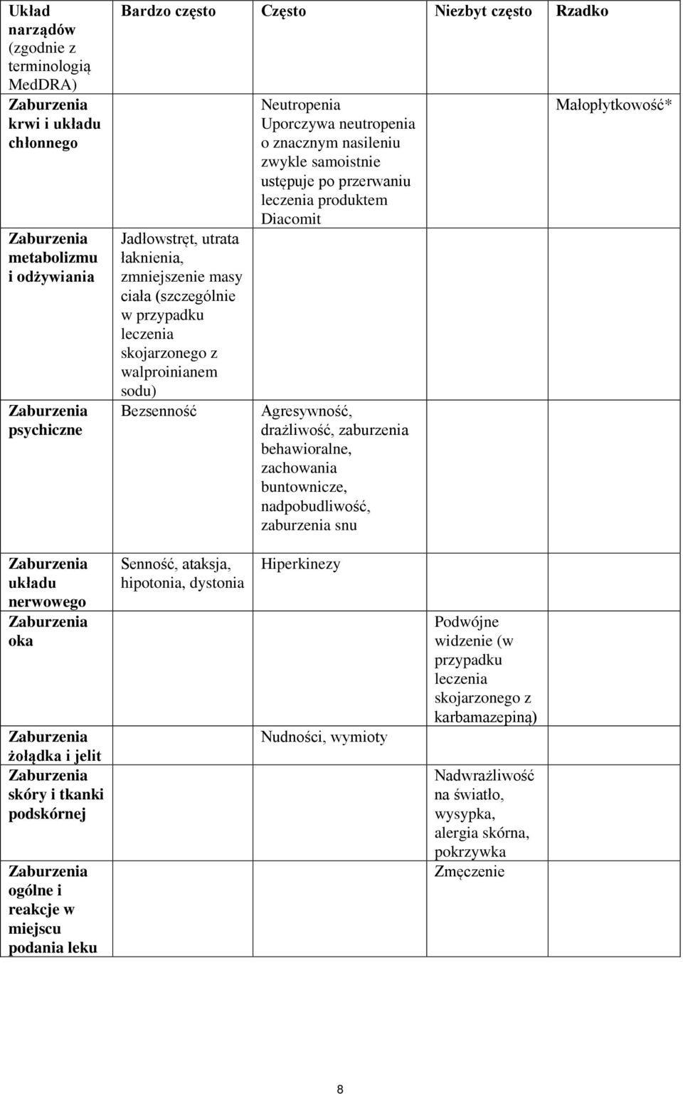 produktem Diacomit Agresywność, drażliwość, zaburzenia behawioralne, zachowania buntownicze, nadpobudliwość, zaburzenia snu Małopłytkowość* układu nerwowego oka żołądka i jelit skóry i tkanki