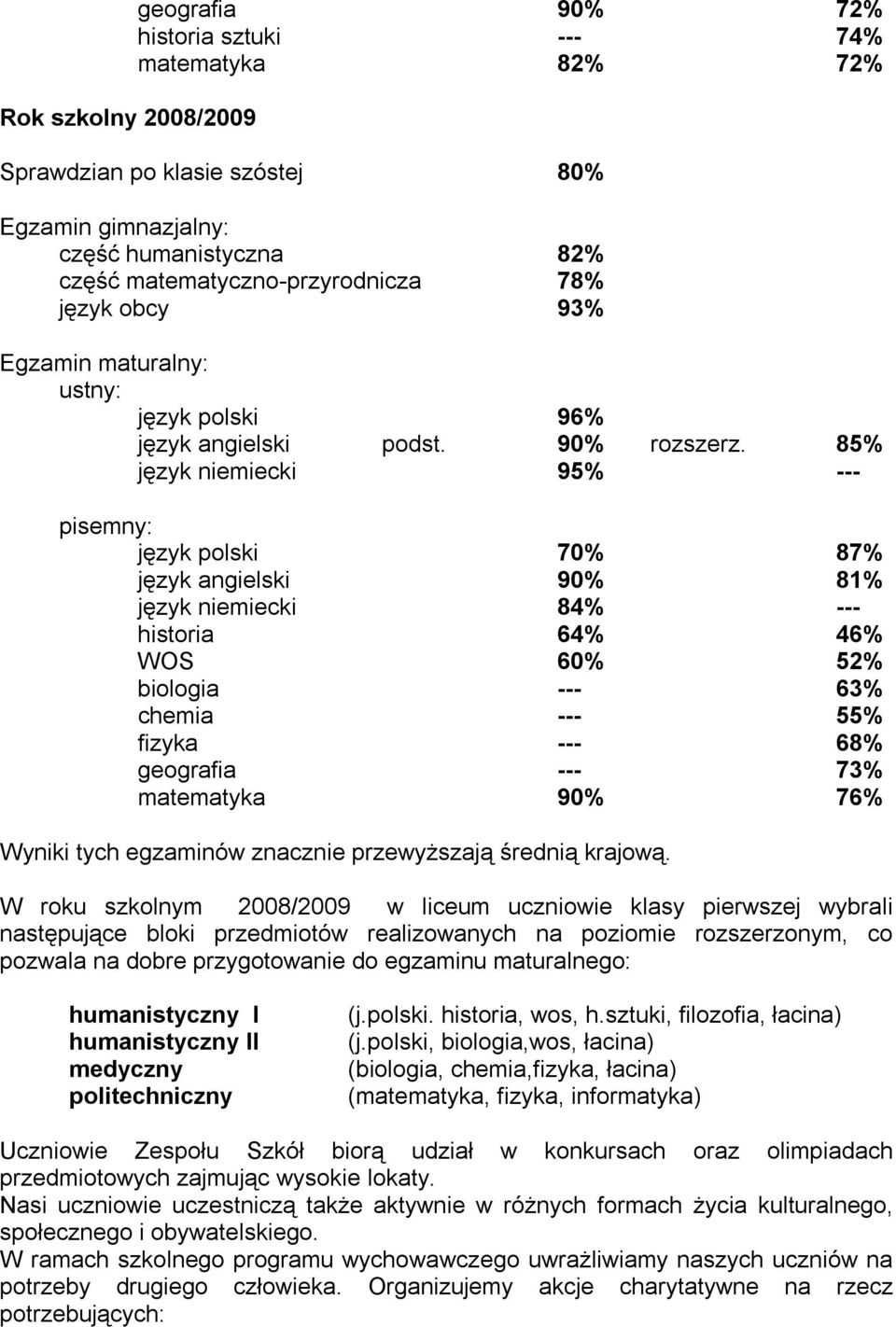 85% język niemiecki 95% --- pisemny: język polski 70% 87% język angielski 90% 81% język niemiecki 84% --- historia 64% 46% WOS 60% 52% biologia --- 63% chemia --- 55% fizyka --- 68% geografia --- 73%