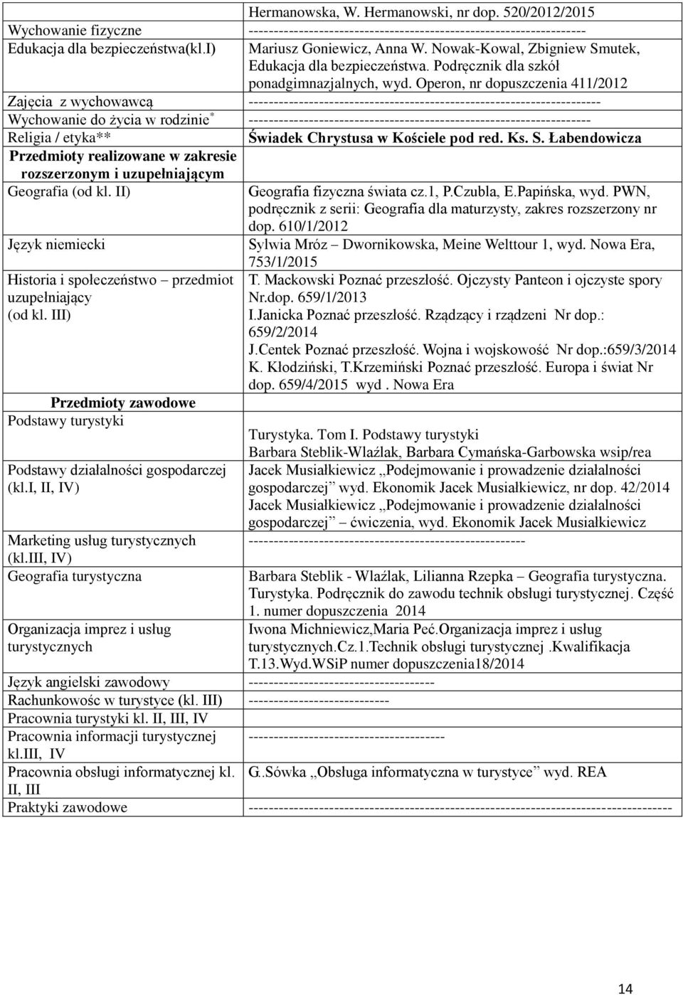 Świadek Chrystusa w Kościele pod red. Ks. S. Łabendowicza Przedmioty realizowane w zakresie rozszerzonym i uzupełniającym Geografia (od kl. II) Geografia fizyczna świata cz.1, P.Czubla, E.