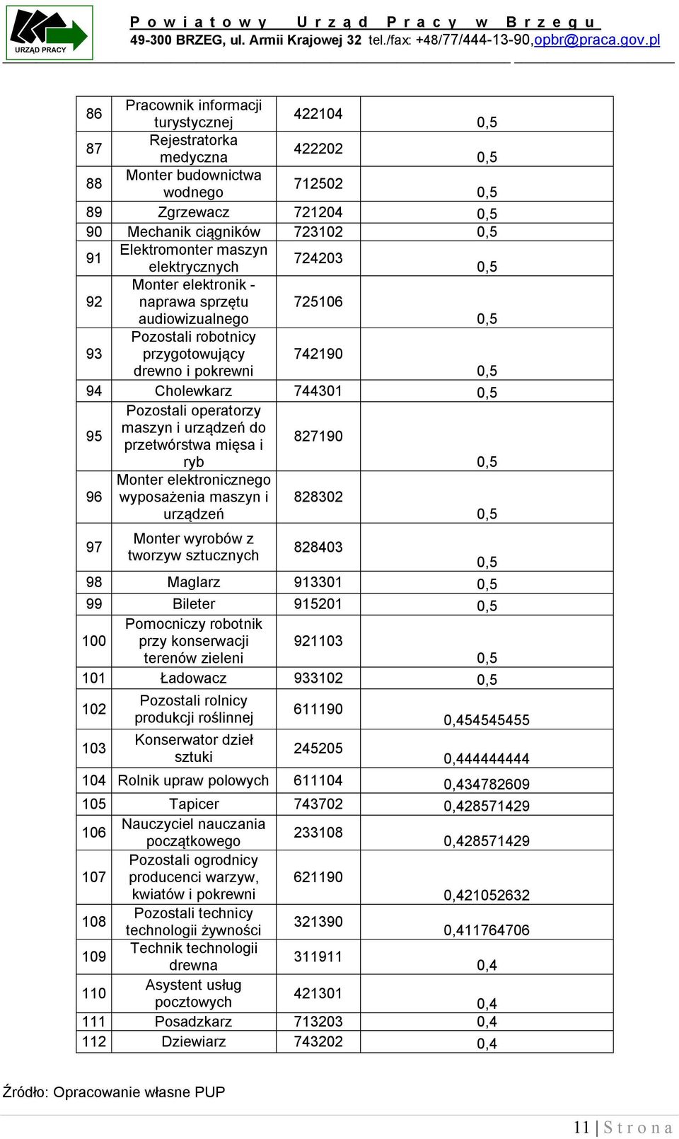 elektrycznych 92 Monter elektronik - naprawa sprzętu 72506 audiowizualnego 93 Pozostali robotnicy przygotowujący 74290 drewno i pokrewni 94 Cholewkarz 74430 95 Pozostali operatorzy maszyn i urządzeń