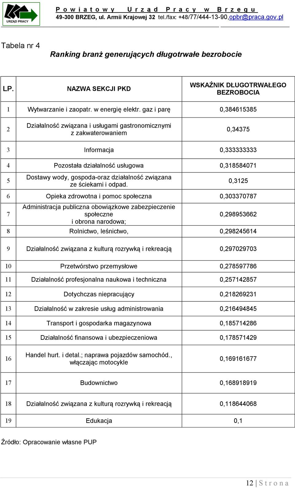 gaz i parę 0,38465385 2 Działalność związana i usługami gastronomicznymi z zakwaterowaniem 0,34375 3 Informacja 0,333333333 4 Pozostała działalność usługowa 0,3858407 5 Dostawy wody, gospoda-oraz