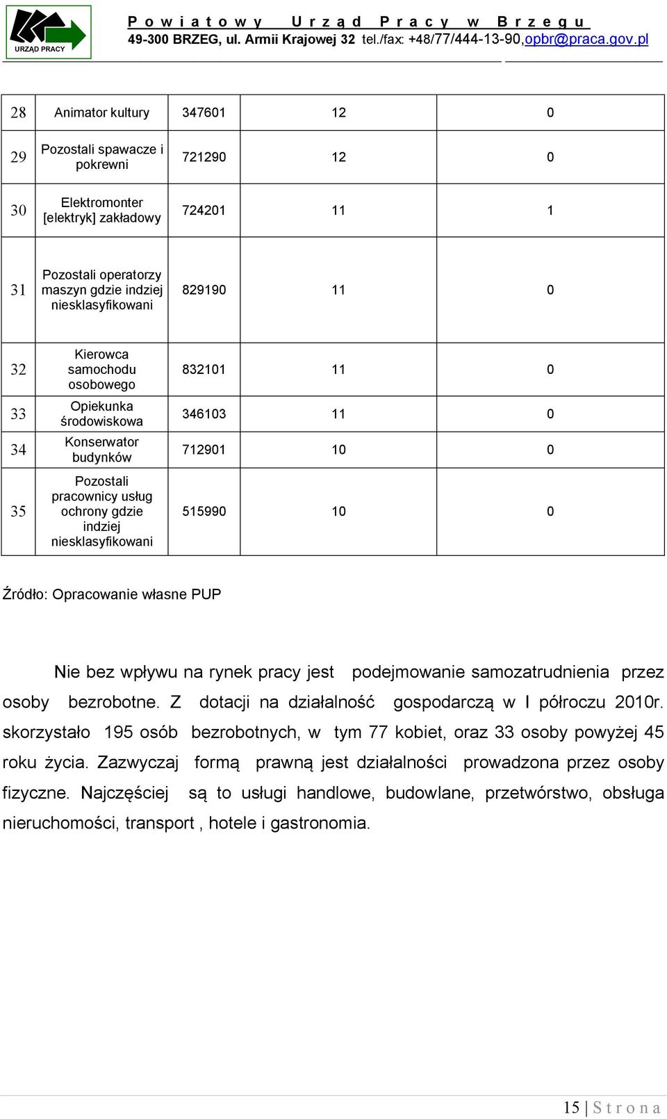 35 Kierowca samochodu osobowego Opiekunka środowiskowa Konserwator budynków Pozostali pracownicy usług ochrony gdzie indziej niesklasyfikowani 8320 0 34603 0 7290 0 0 55990 0 0 Źródło: Opracowanie