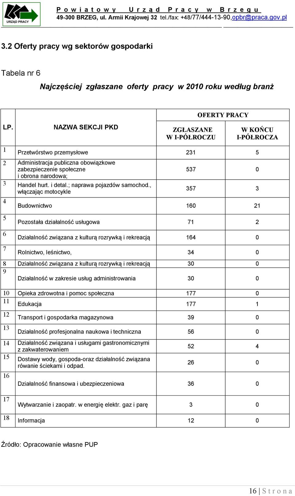 i detal.; naprawa pojazdów samochod.