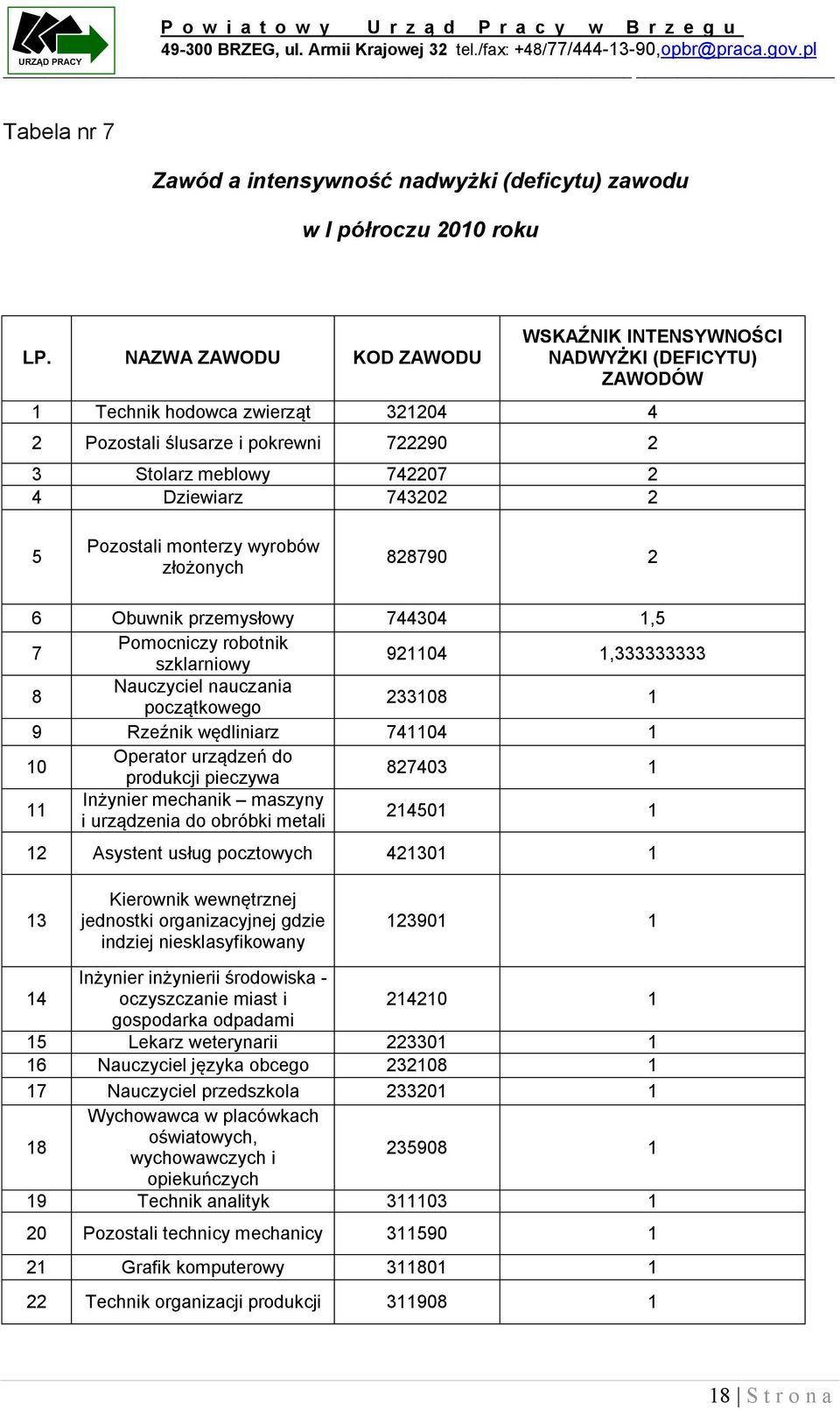 Pozostali monterzy wyrobów złożonych 828790 2 6 Obuwnik przemysłowy 744304,5 7 Pomocniczy robotnik szklarniowy 9204,333333333 8 Nauczyciel nauczania początkowego 23308 9 Rzeźnik wędliniarz 7404 0