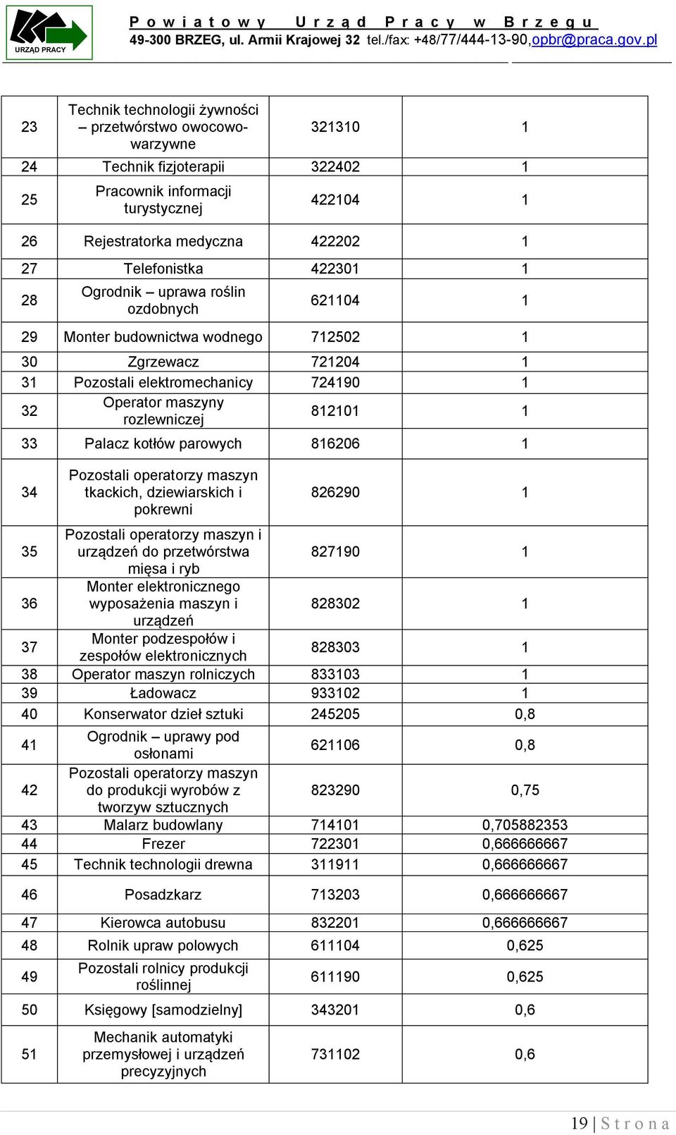 28 Ogrodnik uprawa roślin ozdobnych 6204 29 Monter budownictwa wodnego 72502 30 Zgrzewacz 72204 3 Pozostali elektromechanicy 72490 32 Operator maszyny rozlewniczej 820 33 Palacz kotłów parowych 86206