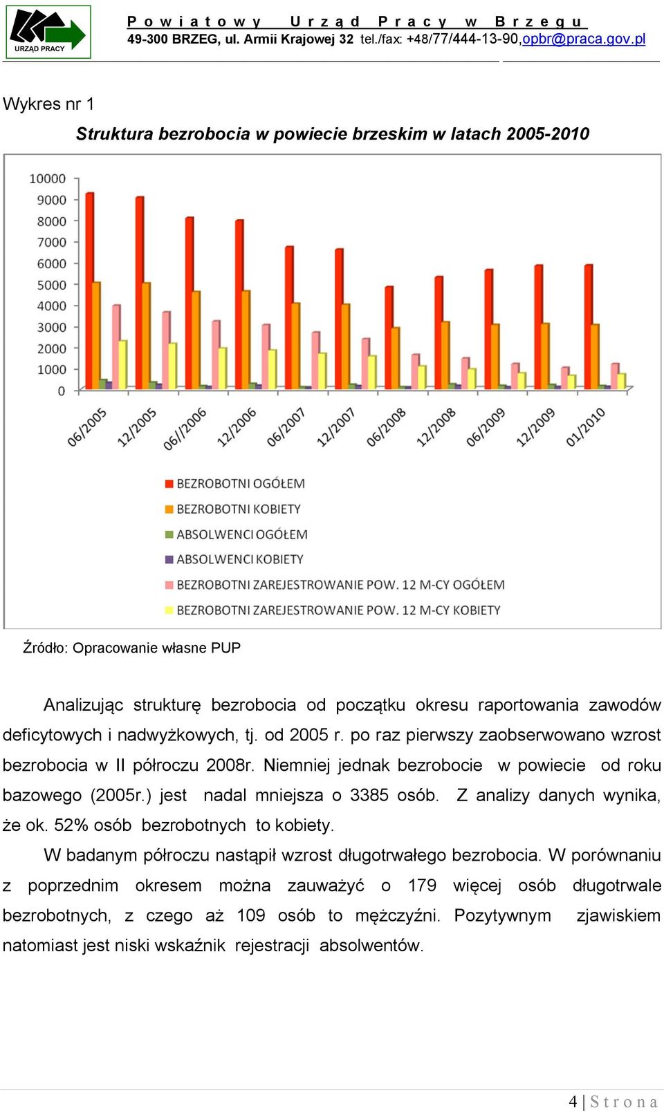 nadwyżkowych, tj. od 2005 r. po raz pierwszy zaobserwowano wzrost bezrobocia w II półroczu 2008r. Niemniej jednak bezrobocie w powiecie od roku bazowego (2005r.) jest nadal mniejsza o 3385 osób.