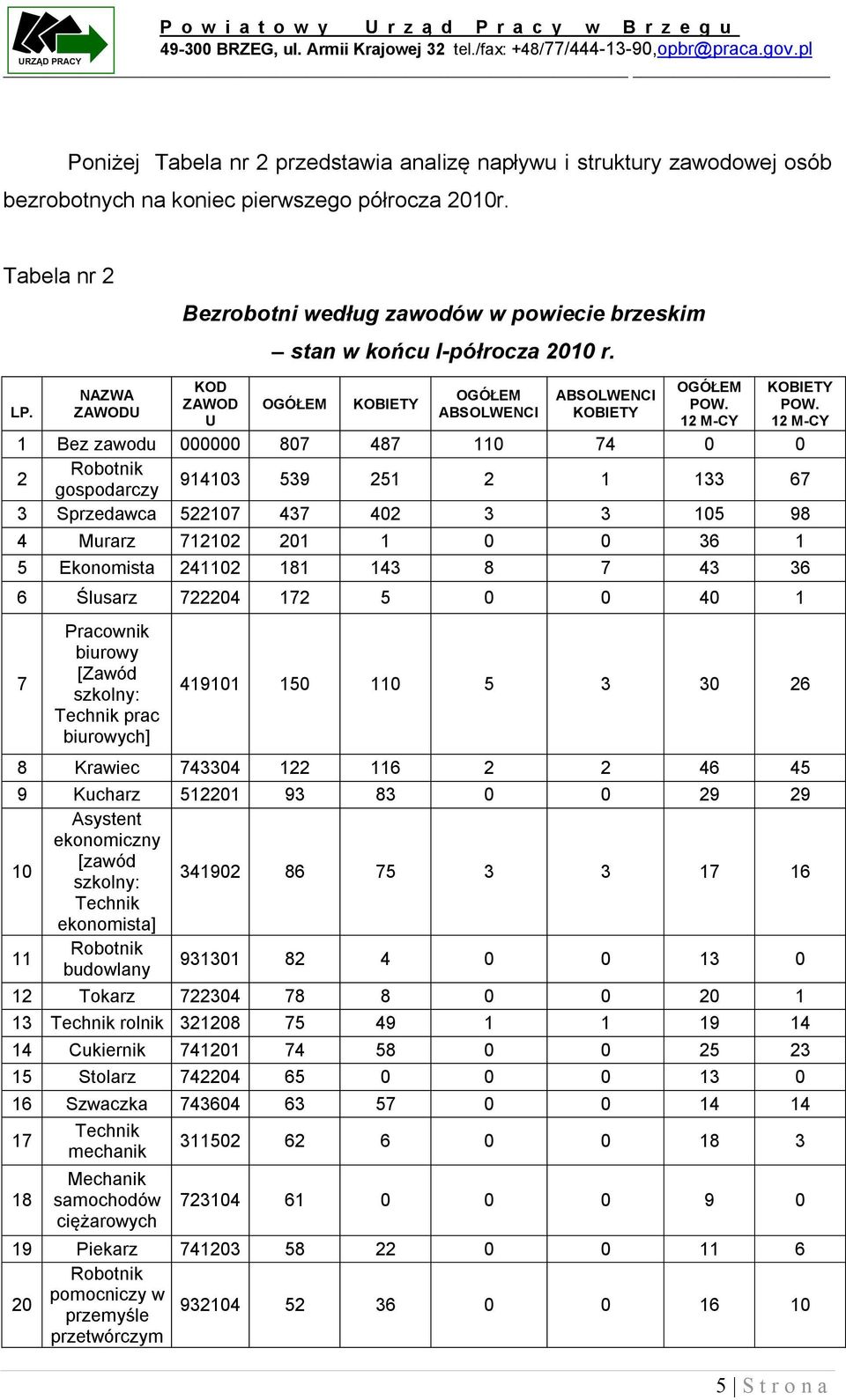 Tabela nr 2 Bezrobotni według zawodów w powiecie brzeskim stan w końcu I-półrocza 200 r. LP. NAZWA ZAWODU KOD ZAWOD U OGÓŁEM KOBIETY OGÓŁEM ABSOLWENCI ABSOLWENCI KOBIETY OGÓŁEM POW.