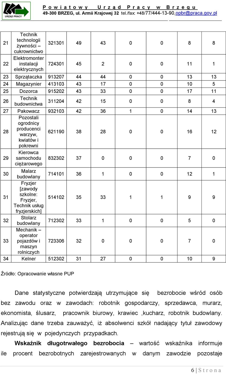 Dozorca 95202 43 33 0 0 7 26 Technik budownictwa 3204 42 5 0 0 8 4 27 Pakowacz 93203 42 36 0 4 3 28 Pozostali ogrodnicy producenci warzyw, 6290 38 28 0 0 6 2 kwiatów i pokrewni 29 Kierowca samochodu