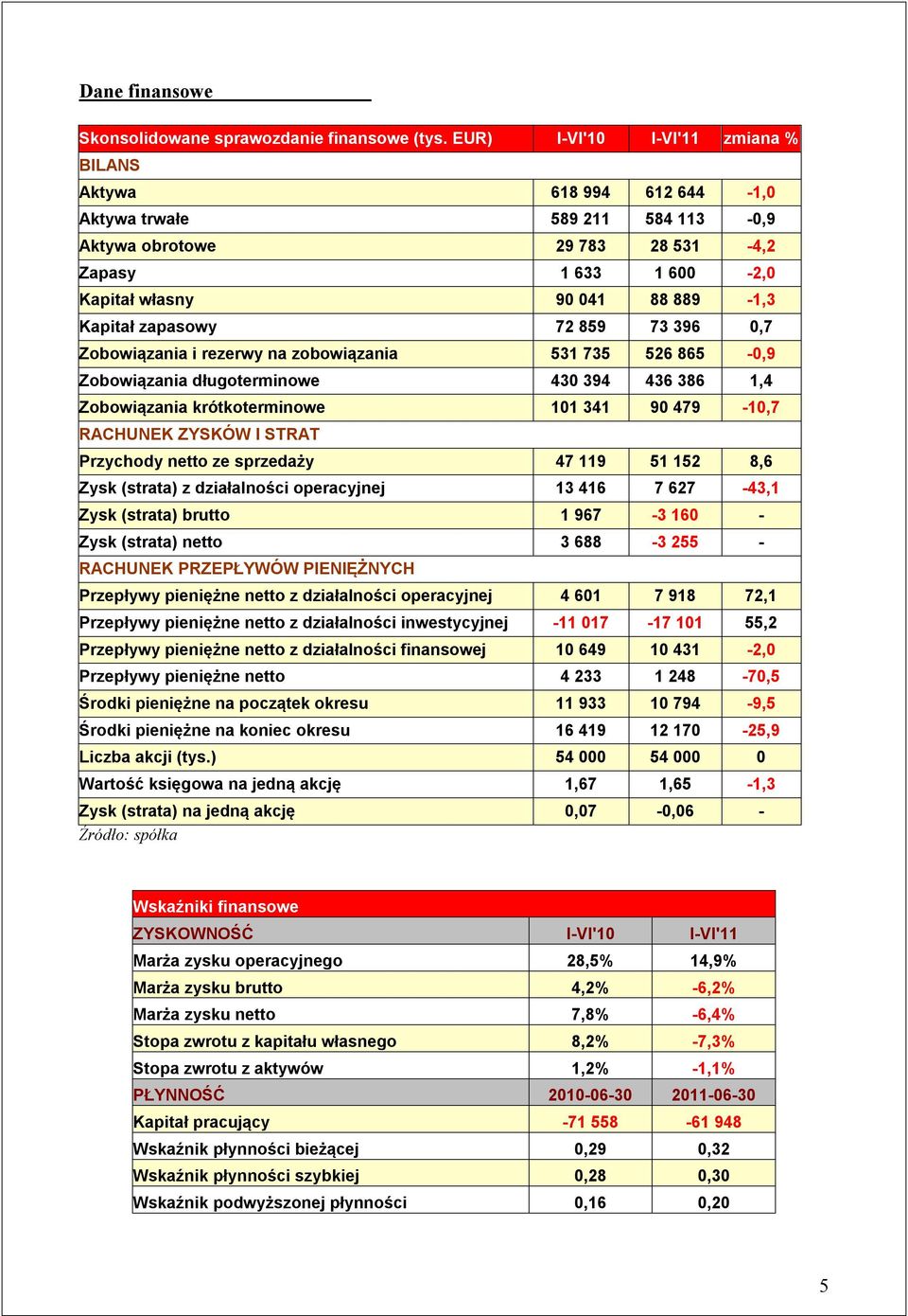 zapasowy 72 859 73 396 0,7 Zobowiązania i rezerwy na zobowiązania 531 735 526 865-0,9 Zobowiązania długoterminowe 430 394 436 386 1,4 Zobowiązania krótkoterminowe 101 341 90 479-10,7 RACHUNEK ZYSKÓW