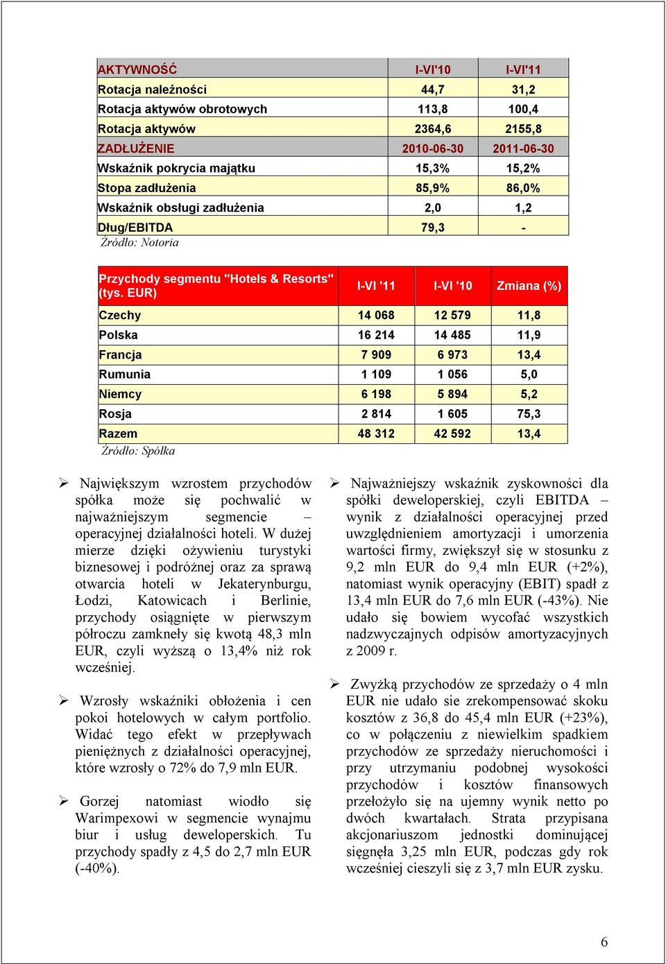 EUR) I-VI '11 I-VI '10 Zmiana (%) Czechy 14 068 12 579 11,8 Polska 16 214 14 485 11,9 Francja 7 909 6 973 13,4 Rumunia 1 109 1 056 5,0 Niemcy 6 198 5 894 5,2 Rosja 2 814 1 605 75,3 Razem 48 312 42