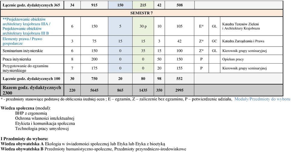 5 30 p 10 105 E* GL 3 75 15 15 3 42 Z* GC Katedra Zarządzania i Prawa Seminarium inżynierskie 6 150 0 35 15 100 Z* GL Kierownik grupy seminaryjnej Praca inżynierska 8 200 0 0 50 150 P Opiekun pracy