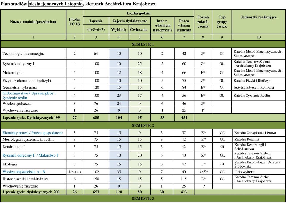 Jednostki realizujące 1 2 3 4 5 6 7 8 9 10 SEMESTR 1 Technologie informacyjne 2 64 10 10 2 42 Z* GI Rysunek odręczny I 4 100 10 25 5 60 Z* GL Matematyka 4 100 12 18 4 66 E* GI Katedra Metod