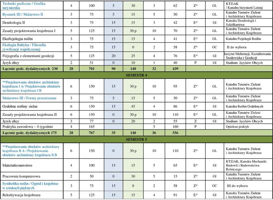 współczesnej 3 75 15 0 2 58 Z* GC II do wyboru Fizjografia z elementami geodezji 5 125 20 25 4 76 E* GI Instytut Melioracji, Kształtowania i Geodezji Język obcy 2 51 0 10 1 40 P GI Studium Języków
