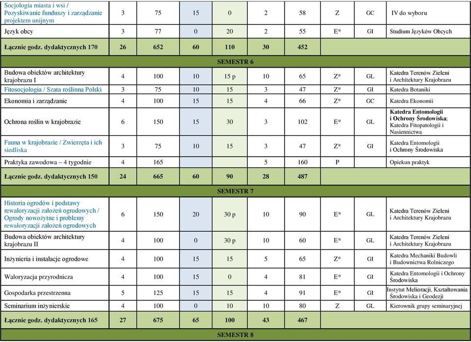 Ekonomia i zarządzanie 4 100 15 15 4 66 Z* GC Katedra Ekonomii Ochrona roślin w krajobrazie 6 150 15 30 3 102 E* GL Katedra Entomologii i Ochrony ; Katedra Fitopatologii i Nasiennictwa Fauna w