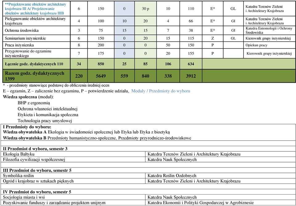 egzaminu inżynierskiego 7 175 0 0 20 155 P Kierownik grupy inżynierskiej Łącznie godz. dydaktycznych 110 34 850 25 85 106 634 Razem godz.