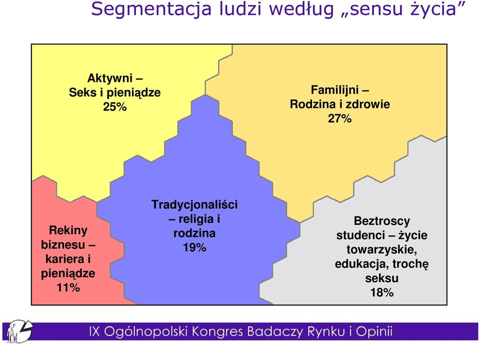 biznesu kariera i pieniądze 11% Tradycjonaliści religia i