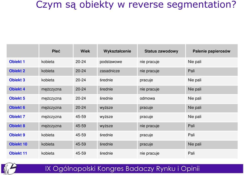 Pali Obiekt 3 kobieta 20-24 średnie pracuje Nie pali Obiekt 4 męŝczyzna 20-24 średnie nie pracuje Nie pali Obiekt 5 męŝczyzna 20-24 średnie odmowa Nie pali