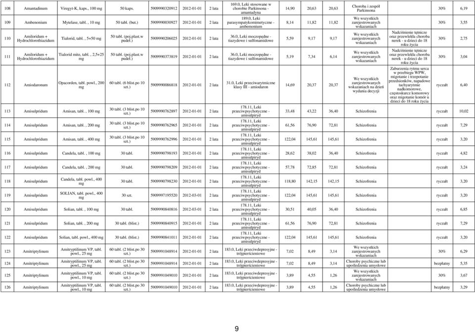 , 200 113 Amisulpridum Amisan, tabl., 100 114 Amisulpridum Amisan, tabl., 200 115 Amisulpridum Amisan, tabl., 400 50 tabl. (poj.plast.w pudeł.) 50 tabl. (poj.plast.w pudeł.) 60 tabl. (6 blist.