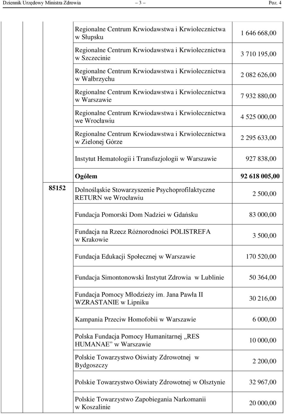 Ogółem 92 618 005,00 85152 Dolnośląskie Stowarzyszenie Psychoprofilaktyczne RETURN we Wrocławiu 2 500,00 Fundacja Pomorski Dom Nadziei w Gdańsku 83 000,00 Fundacja na Rzecz Różnorodności POLISTREFA w