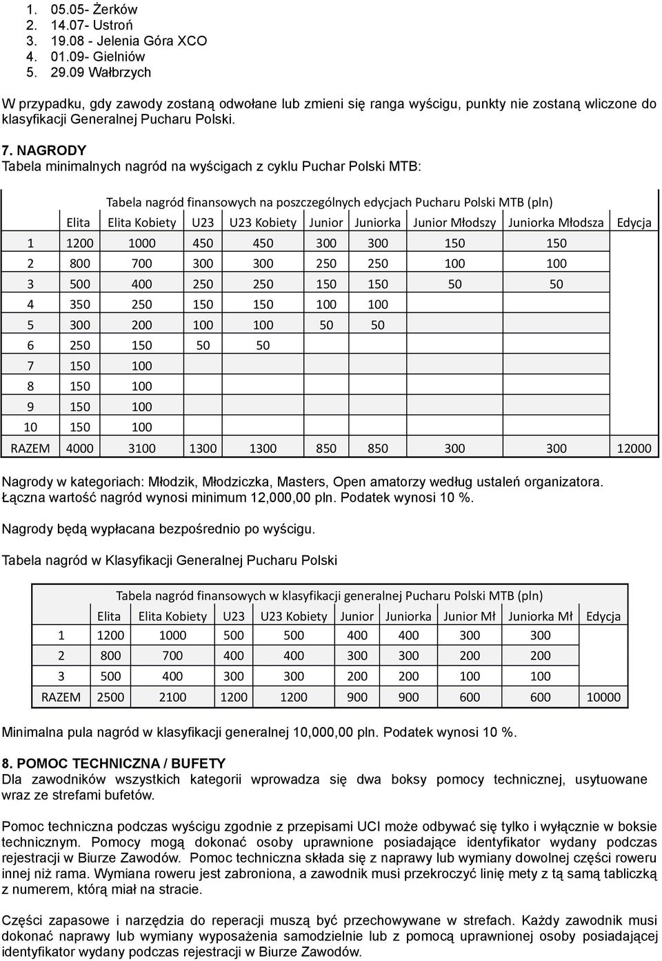 NAGRODY Tabela minimalnych nagród na wyścigach z cyklu Puchar Polski MTB: Tabela nagród finansowych na poszczególnych edycjach Pucharu Polski MTB (pln) Elita Elita Kobiety U23 U23 Kobiety Junior