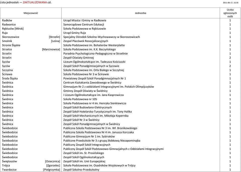 K.K. Baczyńskiego 1 Strzelin Poradnia Psychologiczno-Pedagogiczna w Strzelinie 1 Strzelin Zespół Oświaty Gminnej 2 Syców Liceum Ogólnokształcące im.