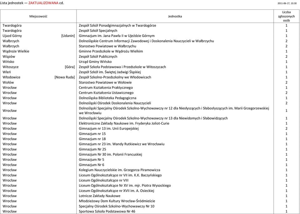 Przedszkole w Wądrożu Wielkim 1 Wiązów Zespół Szkół Publicznych 2 Wińsko Urząd Gminy Wińsko 1 Witoszyce [Góra] Zespół Szkoła Podstawowa i Przedszkole w Witoszycach 1 Wleń Zespół Szkół im.