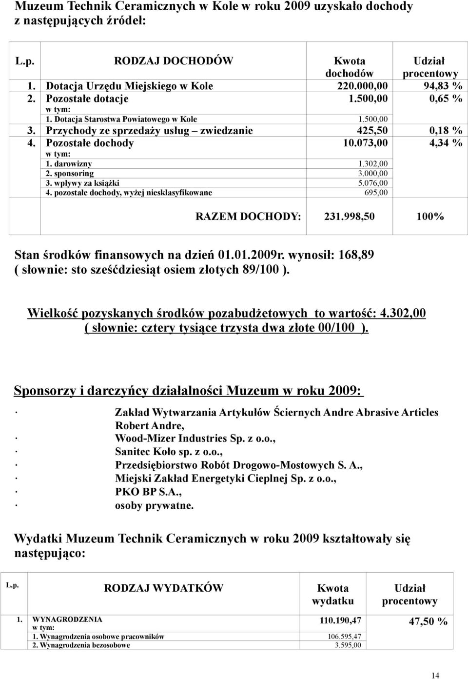 302,00 2. sponsoring 3.000,00 3. wpływy za książki 5.076,00 4. pozostałe dochody, wyżej niesklasyfikowane 695,00 RAZEM DOCHODY: 231.998,50 100% Stan środków finansowych na dzień 01.01.2009r.