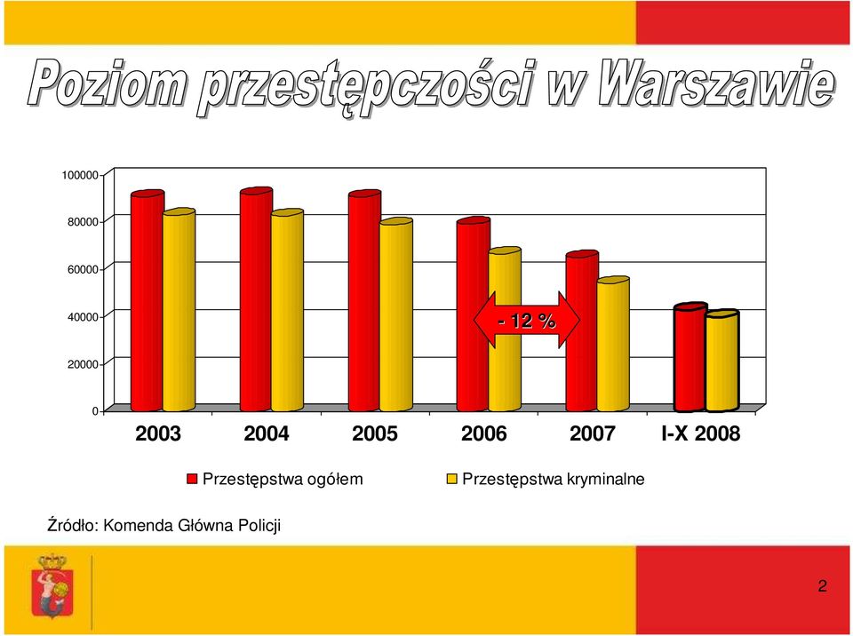 Przestępstwa ogółem Przestępstwa