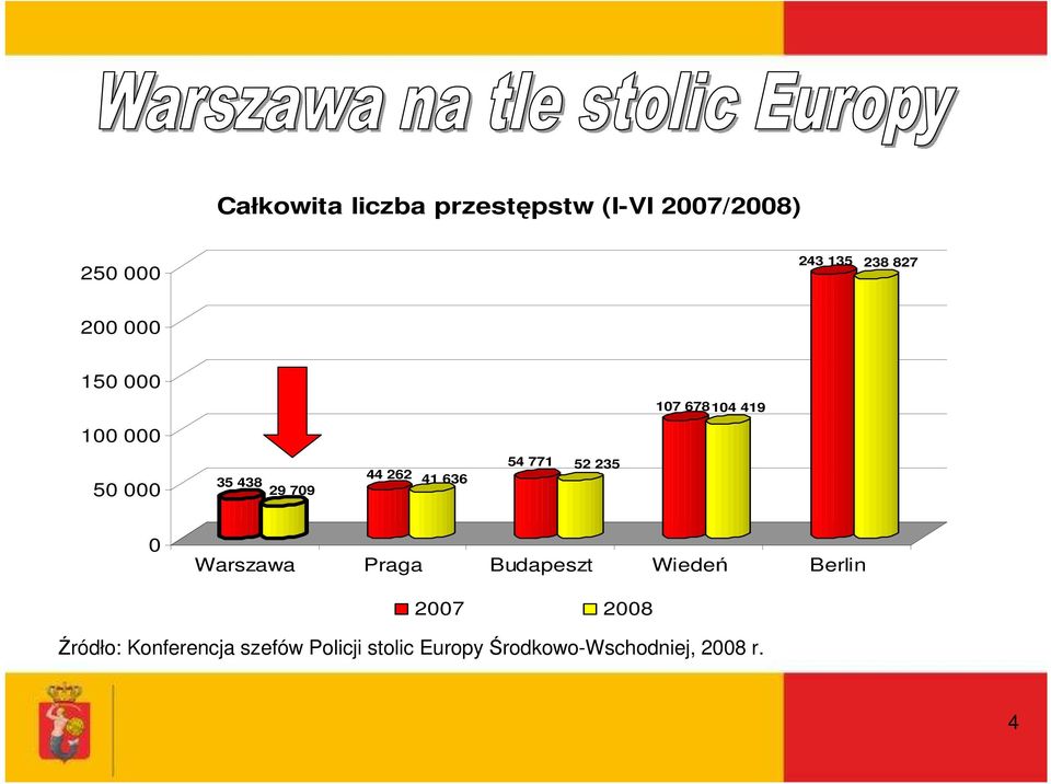 235 107 678104 419 0 Warszawa Praga Budapeszt Wiedeń Berlin 2007 2008