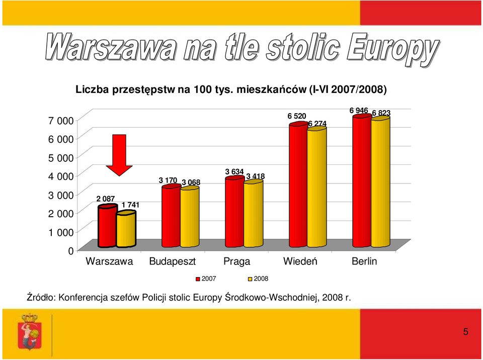 000 3 000 2 000 1 000 0 2 087 1 741 3 170 3 068 3 634 3 418 Warszawa