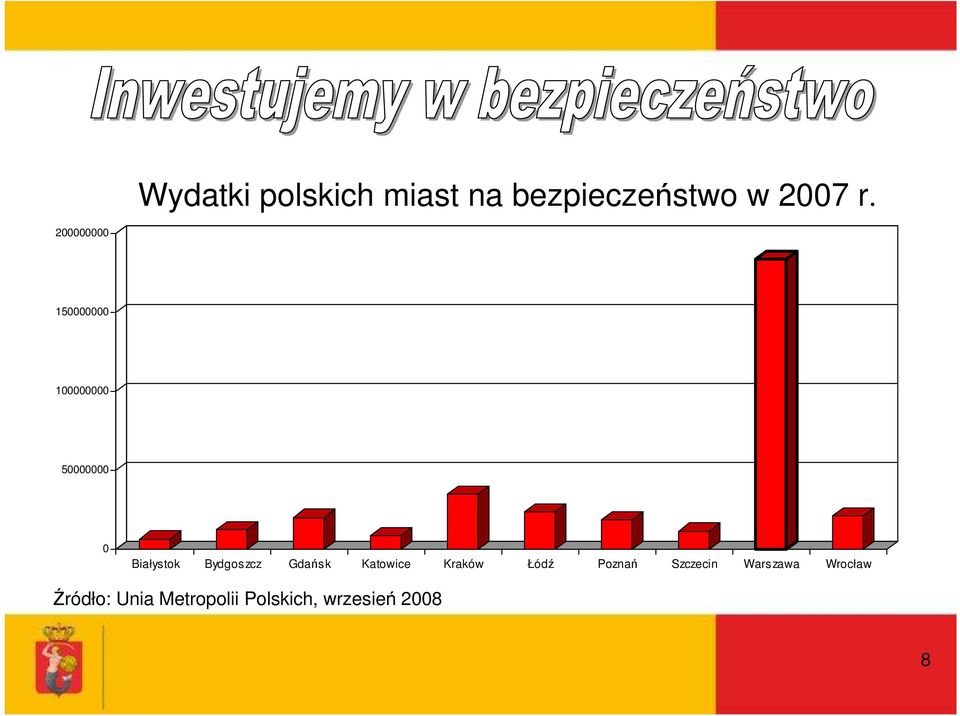 Bydgoszcz Gdańsk Katowice Kraków Łódź Poznań Szczecin