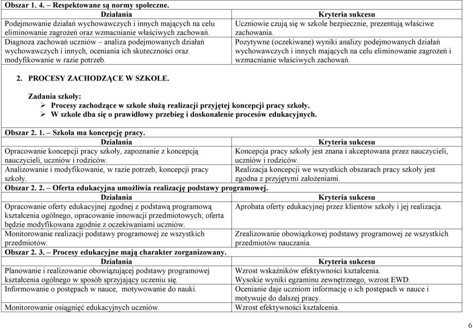 Uczniowie czują się w szkole bezpiecznie, prezentują właściwe zachowania.