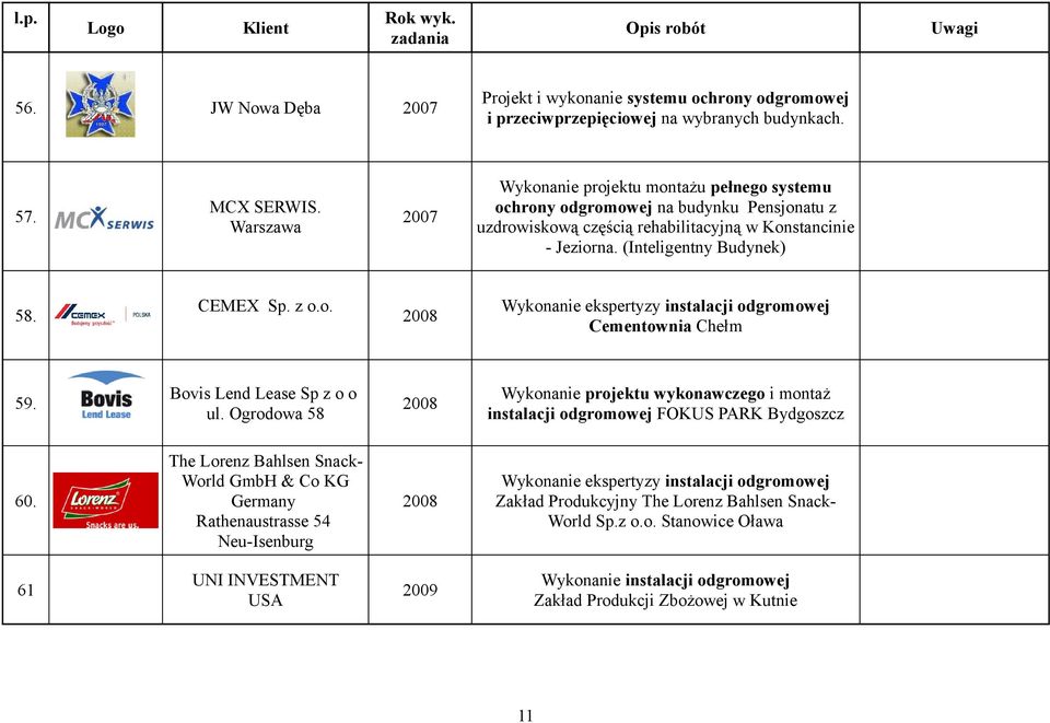 o. 2008 Wykonanie ekspertyzy instalacji odgromowej Cementownia Chełm 59. Bovis Lend Lease Sp z o o ul.