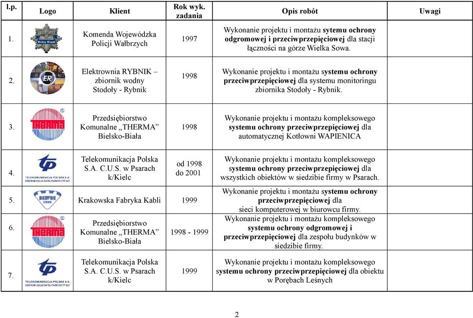 Przedsiębiorstwo Komunalne THERMA Bielsko-Biała 1998 Wykonanie projektu i montażu kompleksowego systemu ochrony przeciwprzepięciowej dla automatycznej Kotłowni WAPIENICA 4. S.