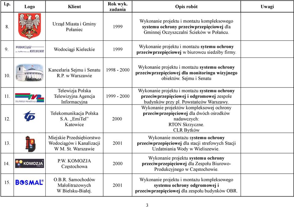 w Warszawie 1998-2000 Wykonanie projektu i montażu systemu ochrony przeciwprzepięciowej dla monitoringu wizyjnego obiektów. Sejmu i Senatu 11. 12. 13.