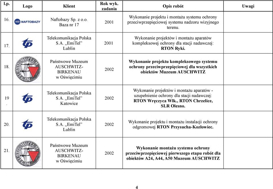 Państwowe Muzeum AUSCHWITZ- BIRKENAU w Oświęcimiu Wykonanie projektu kompleksowego systemu ochrony przeciwprzepięciowej dla wszystkich obiektów Muzeum AUSCHWITZ 19. S.A. EmiTel Katowice Wykonanie projektów i montażu aparatów - uzupełnienie ochrony dla stacji nadawczej: RTON Wręczyca Wlk.