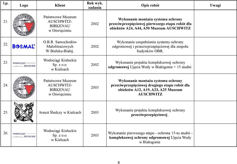 24. Państwowe Muzeum AUSCHWITZ- BIRKENAU w Oświęcimiu 2003 Wykonanie montażu systemu ochrony przeciwprzepięciowej drugiego etapu robót dla obiektów A12, A19, A23, A25 Muzeum AUSCHWITZ 25.