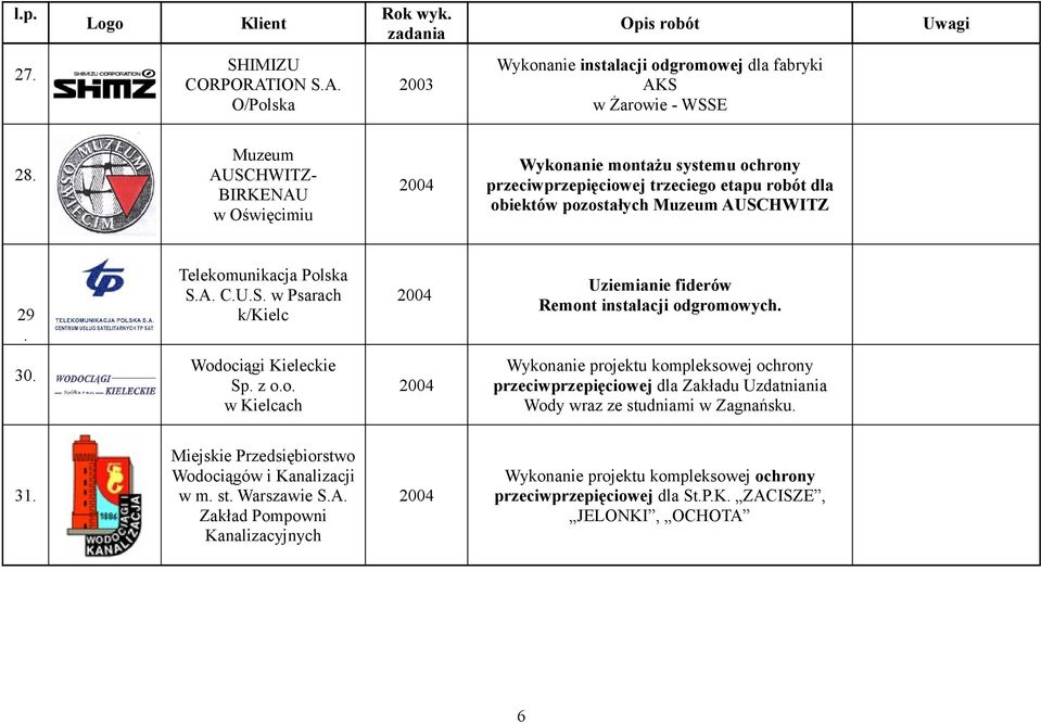 30. Wodociągi Kieleckie Sp. z o.o. w Kielcach 2004 Wykonanie projektu kompleksowej ochrony przeciwprzepięciowej dla Zakładu Uzdatniania Wody wraz ze studniami w Zagnańsku. 31.