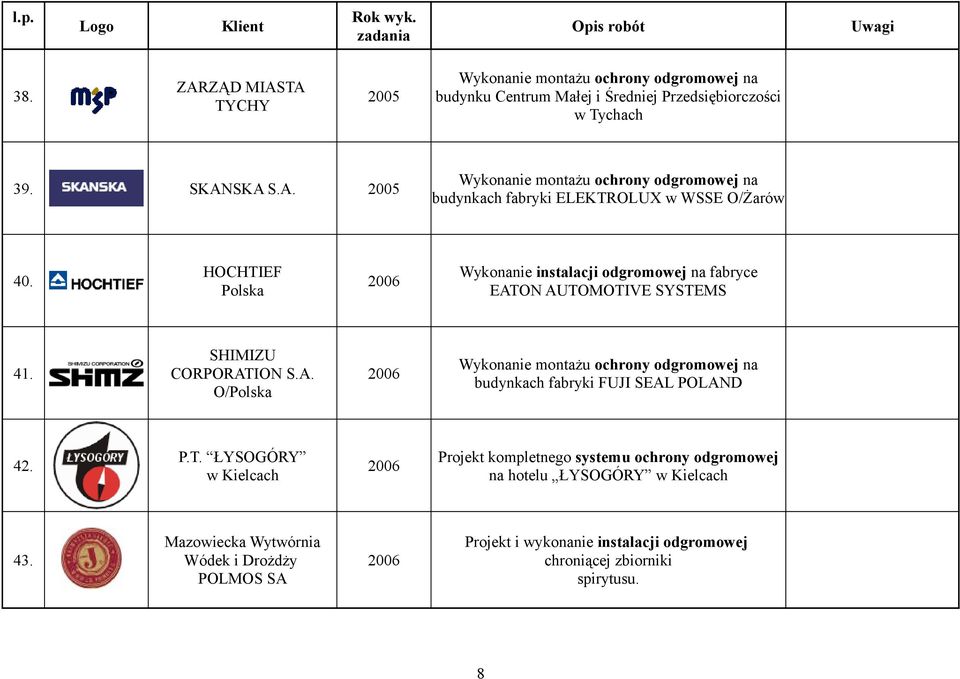 Wykonanie montażu ochrony odgromowej na budynkach fabryki FUJI SEAL POLAND 42. P.T.