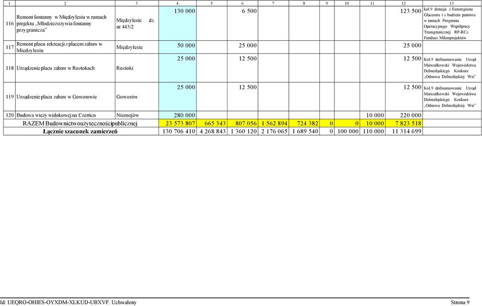 9 dotacja z Euroregionu Glacensis i z budżetu państwa w ramach Programu Operacyjnego Współpracy Transgranicznej RP-RCz Fundusz Mikroprojektów 25 000 12 500 12 500 Kol.