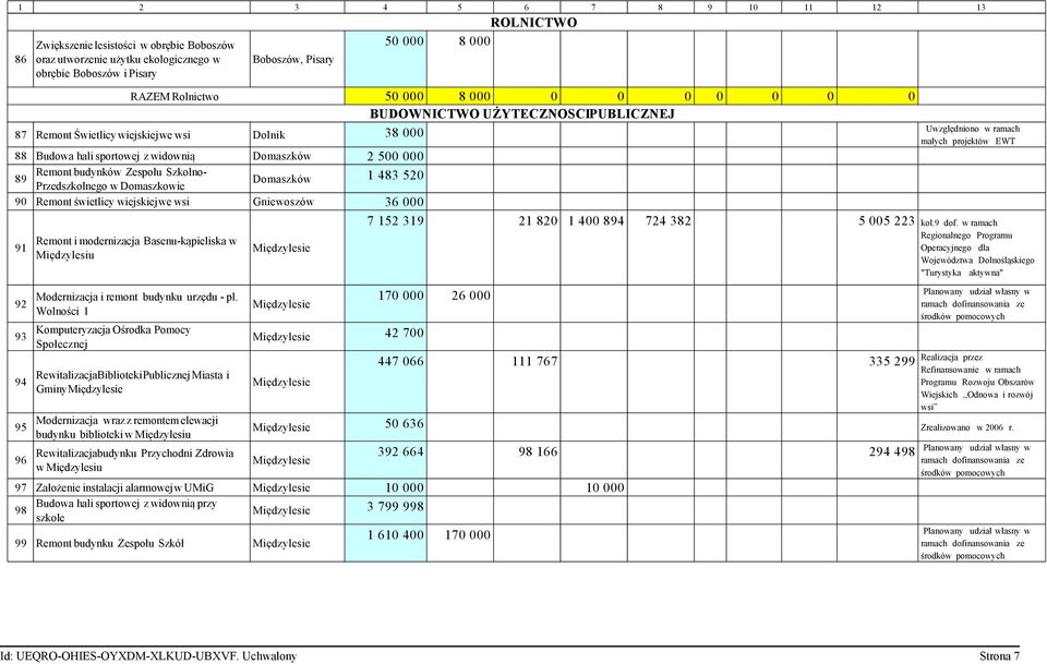 Domaszkowie Domaszków 1 483 520 90 Remont świetlicy wiejskiej we wsi Gniewoszów 36 000 91 Remont i modernizacja Basenu-kąpieliska w Międzylesiu 7 152 319 21 820 1 400 894 724 382 5 005 223 kol.9 dof.