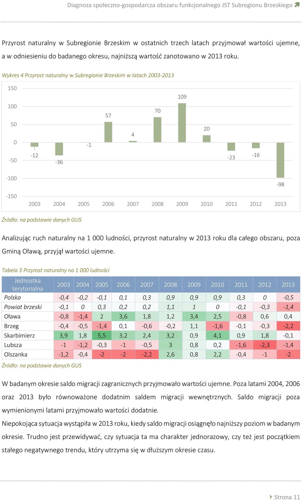 Wykres 4 Przyrost naturalny w Subregionie Brzeskim w latach 2003-2013 150 100 50 0-1 57 4 70 109 20-50 -12-36 -23-16 -100-150 2003 2004 2005 2006 2007 2008 2009 2010 2011 2012 2013-98 Analizując ruch