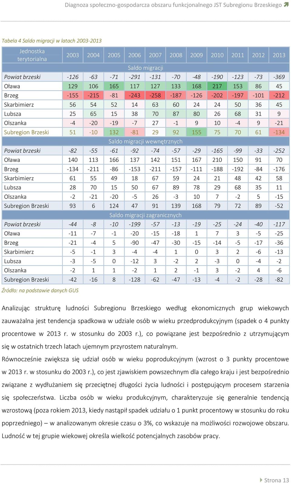 54 52 14 63 60 24 24 50 36 45 Lubsza 25 65 15 38 70 87 80 26 68 31 9 Olszanka -4-20 -19-7 27-1 9 10-4 9-21 Subregion Brzeski 51-10 132-81 29 92 155 75 70 61-134 Saldo migracji wewnętrznych Powiat