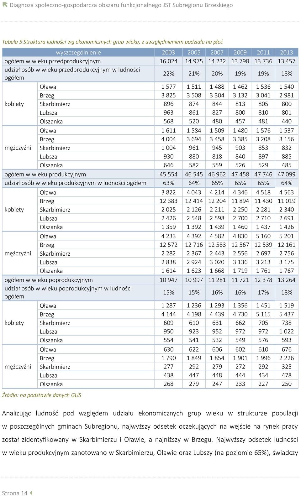 1 462 1 536 1 540 Brzeg 3 825 3 508 3 304 3 132 3 041 2 981 kobiety Skarbimierz 896 874 844 813 805 800 Lubsza 963 861 827 800 810 801 Olszanka 568 520 480 457 481 440 Oława 1 611 1 584 1 509 1 480 1