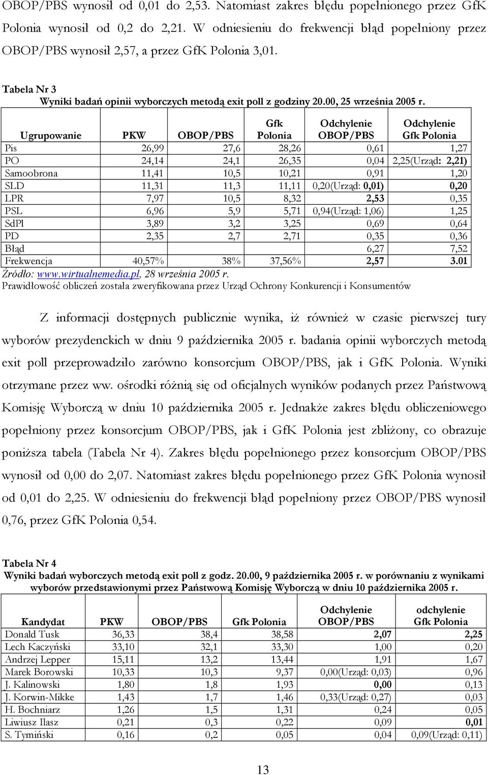 Ugrupowanie PKW OBOP/PBS Gfk Polonia Odchylenie OBOP/PBS Odchylenie Gfk Polonia Pis 26,99 27,6 28,26 0,61 1,27 PO 24,14 24,1 26,35 0,04 2,25(Urząd: 2,21) Samoobrona 11,41 10,5 10,21 0,91 1,20 SLD