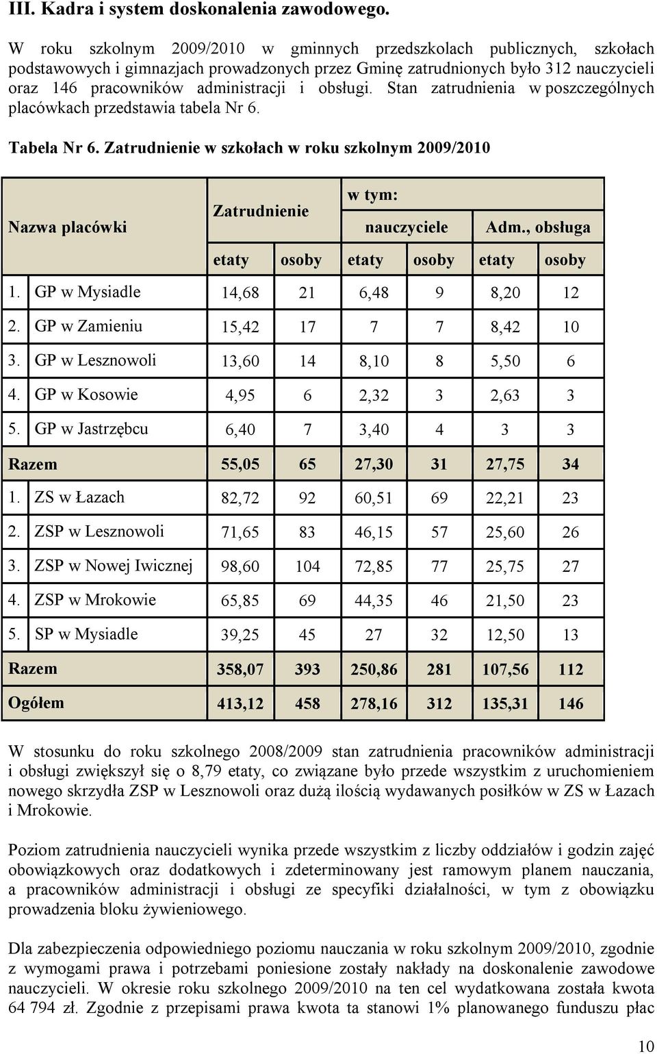 obsługi. Stan zatrudnienia w poszczególnych placówkach przedstawia tabela Nr 6. Tabela Nr 6. Zatrudnienie w szkołach w roku szkolnym 2009/2010 Nazwa placówki Zatrudnienie w tym: nauczyciele Adm.