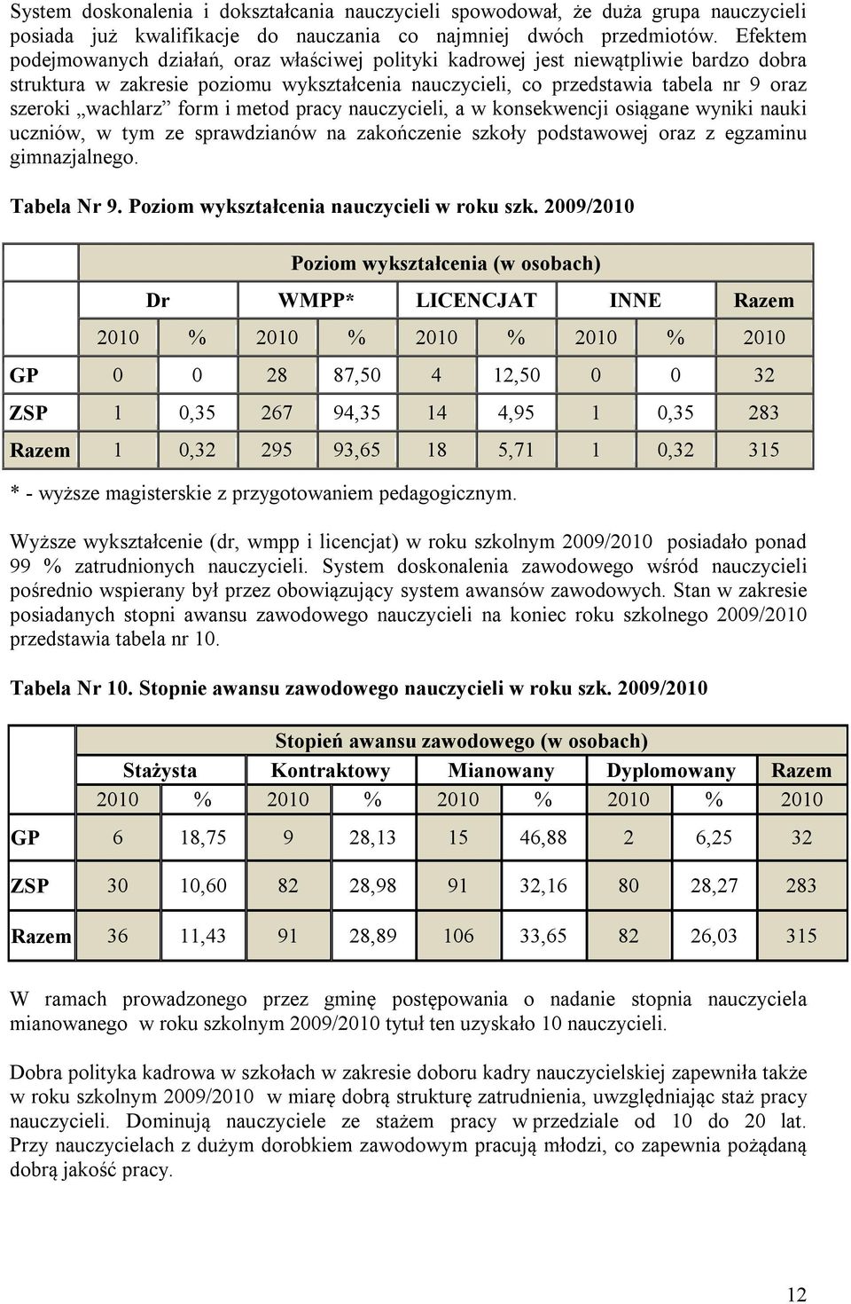 form i metod pracy nauczycieli, a w konsekwencji osiągane wyniki nauki uczniów, w tym ze sprawdzianów na zakończenie szkoły podstawowej oraz z egzaminu gimnazjalnego. Tabela Nr 9.