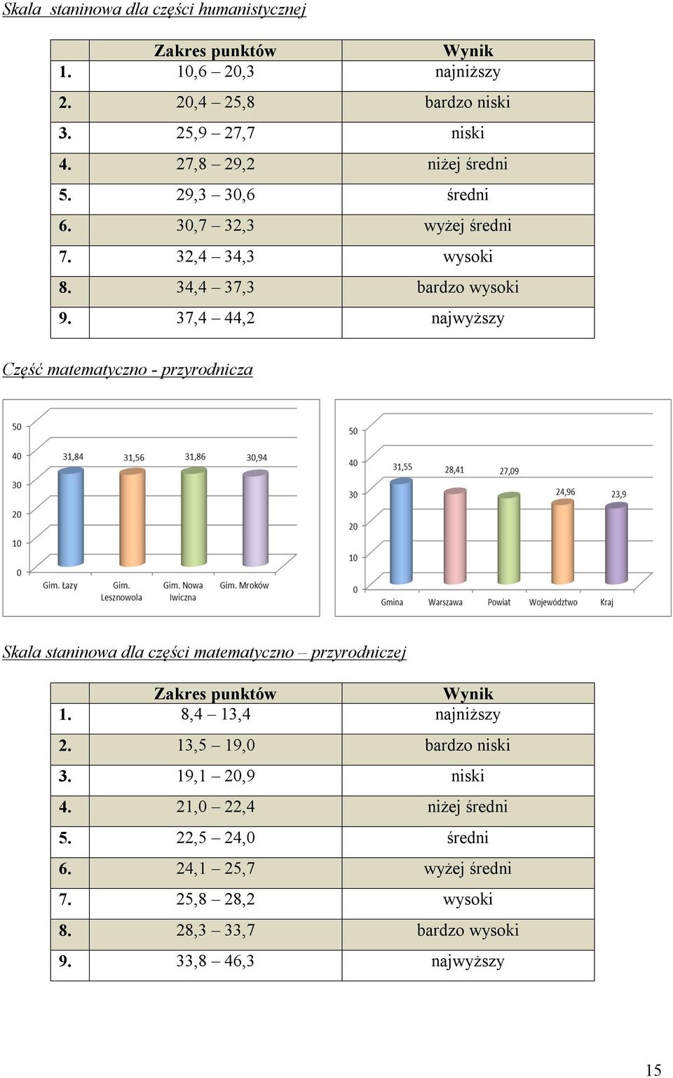 37,4 44,2 najwyższy Część matematyczno - przyrodnicza Skala staninowa dla części matematyczno przyrodniczej Zakres punktów Wynik 1.