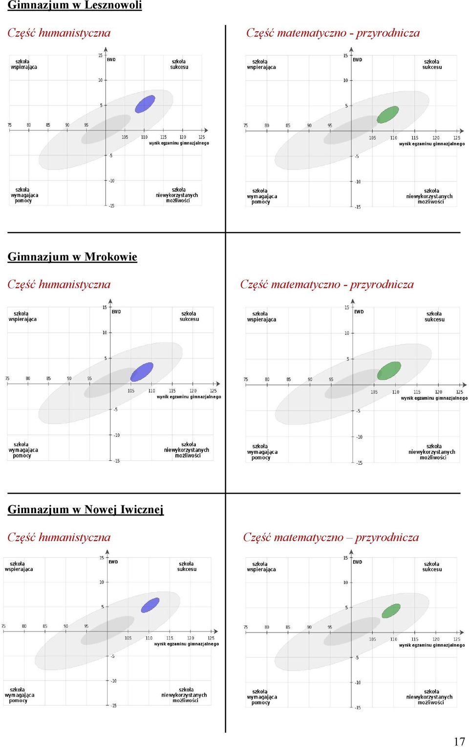 humanistyczna Część matematyczno - przyrodnicza Gimnazjum