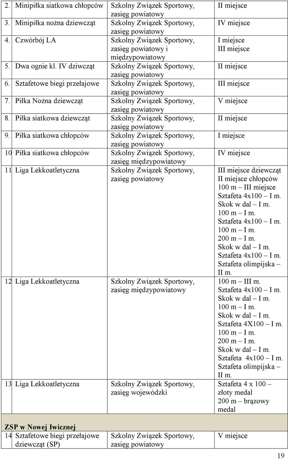 Piłka siatkowa dziewcząt Szkolny Związek Sportowy, 9. Piłka siatkowa chłopców Szkolny Związek Sportowy, 10. Piłka siatkowa chłopców Szkolny Związek Sportowy, zasięg międzypowiatowy 11.